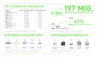 radio.de GmbH: radio.de veröffentlicht seine Hörerreichweiten / radio.de iPhone-App auf Platz 2 der meistgenutzten Apps in Deutschland (mit Bild)