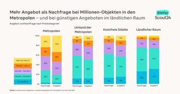 ImmoScout24: Angebot und Nachfrage liegen regional oft weit auseinander