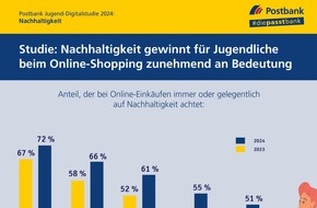 Postbank: Studie: Jugendliche achten beim Online-Shopping zunehmend auf Nachhaltigkeit / Postbank Jugend-Digitalstudie 2024