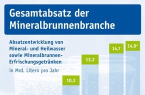 Verband Deutscher Mineralbrunnen (VDM): Mineralwasser-Absatz 2016: Rekordjahr für deutsche Mineralbrunnen
