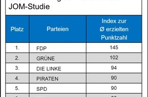 JOM Jäschke Operational Media GmbH: JOM Studie: Die Servicequalität deutscher Parteien  - / Am digitalen Parteistand siegt die FDP / Aber: Insgesamt bleiben 31% der Fragen unbeantwortet (BILD)