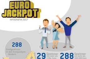 Eurojackpot: Jahresrückblick 2017: Das Jahr der europäischen Millionäre / Rückblick auf 12 spannende Eurojackpot-Monate