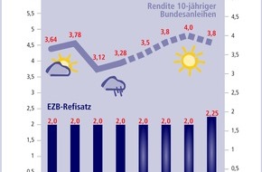 Postbank: Zinstrend August 2005