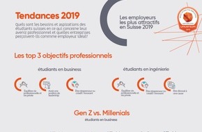 Universum Communications Switzerland AG: Génération Z contre Millennials: le fossé générationnel arrive-t-il dans le monde du travail? - Classement étudiant Universum 2019