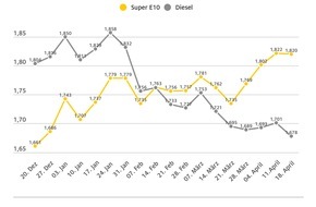 ADAC: Dieselpreise geben mehr nach als Benzin / ADAC: Preisdifferenz zwischen Super E10 und Diesel weiter gewachsen