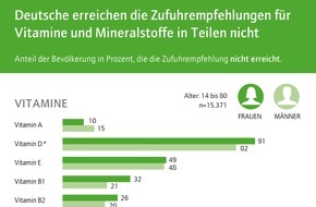 Lebensmittelverband Deutschland e. V.: Tag der gesunden Ernährung: Nahrungsergänzungsmittel können helfen die Zufuhrempfehlungen für Vitamine und Mineralstoffe zu erreichen