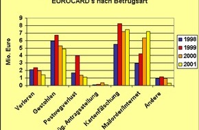 EURO Kartensysteme GmbH: UCAF macht Einkaufen im Internet noch sicherer / Zahlungsgarantie für Online-Händler