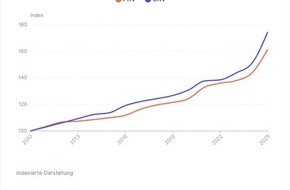 Finanztip Verbraucherinformation GmbH - ein Unternehmen der Finanztip Stiftung: GKV-Beiträge steigen für Besserverdiener schneller – lohnt sich ein Wechsel in die PKV?