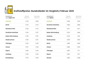 ADAC: Spritpreise im Saarland erneut am niedrigsten / Tanken in mehreren ostdeutschen Bundesländern einige Cent teurer / Regionale Preisunterschiede von bis zu 7,4 Cent