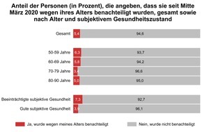 Deutsches Zentrum für Altersfragen: Altersdiskriminierung in der Pandemie ist nicht die Regel - Jede zwanzigste Person in der zweiten Lebenshälfte berichtet erfahrene Benachteiligung wegen ihres Alters