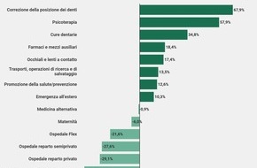 comparis.ch AG: Comunicato stampa: Modello Ospedale Flex: domanda in calo