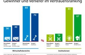 GfK Verein: Wem die Deutschen vertrauen - Ergebnisse des GfK Global Trust Reports 2011 (mit Bild)
