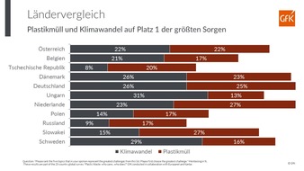 GfK SE: Jeder zweite Europäer sorgt sich um Plastikmüll