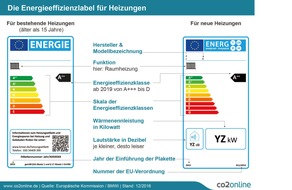 co2online gGmbH: Heizkessel, Strompreise und Staubsauger: Was beim Thema Energie 2017 auf Verbraucher zukommt / Heizungslabel für alte Heizkessel / Strom wird teurer / Staubsauger ab September mit weniger als 900 Watt