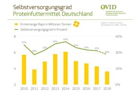 OVID Verband der ölsaatenverarbeitenden Industrie in Deutschland e. V.: Nationale Eiweißstrategie - ohne Raps wird es schwer