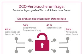 Deutsche Gesellschaft für Qualität - DGQ: Digitale Serviceangebote: Verbraucher sehen Nachholbedarf beim Datenschutz