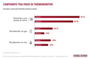 STIEBEL ELTRON: Cosa dicono i nostri vicini? Riscaldamento con energie rinnovabili o no?