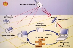 Shell Deutschland GmbH: Satellitengestützte Ertragsüberwachung von Solarstromanlagen