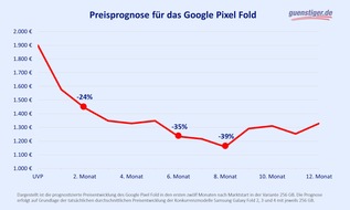 guenstiger.de GmbH: Google Pixel Fold: Zwei Monate nach Marktstart über 20 Prozent Ersparnis möglich
