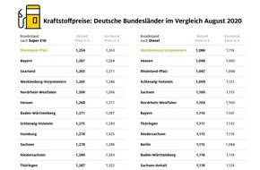 ADAC: Benzin in Rheinland-Pfalz am günstigsten / Regionale Unterschiede werden geringer