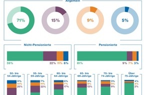 ZHAW - Zürcher Hochschule für angewandte Wissenschaften: Eigenheim birgt finanzielle Risiken für Generation 50+