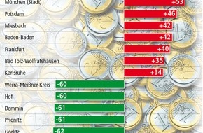 Bundesgeschäftsstelle Landesbausparkassen (LBS): Eigenheimkauf fast überall machbar / Im Süden teilweise mehr als Durchschnittseinkommen nötig - In manchen Ost-Landkreisen reicht rund ein Drittel (mit Bild)