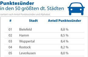 CHECK24 GmbH: Punkte in Flensburg: In Bielefeld sind die meisten Verkehrsrowdys unterwegs