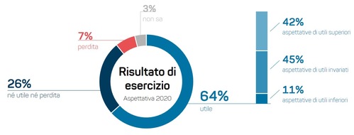 localsearch: Sondaggio rappresentativo: Aziende svizzere ottimiste per il nuovo anno, si teme la criminalità informatica