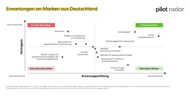 pilot Agenturgruppe: Pressemitteilung pilot Radar: Heimische Marken – Deutsche erwarten Zuverlässigkeit und Ehrlichkeit