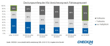 CHECK24 GmbH: Teure Pkw oft kaskoversichert - 69 Prozent Vollkaskoanteil bei Porsche