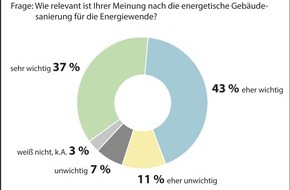 Deutsche Energie-Agentur GmbH (dena): Umfrage: Energetische Sanierung wichtig für erfolgreiche Energiewende / Bürger erwarten attraktive Angebote für Förderung und Beratung