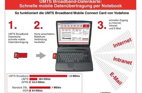 Vodafone GmbH: Vodafone startet heute UMTS Broadband