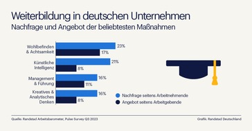 Randstad Deutschland GmbH & Co. KG: Deutsche Unternehmen hinken bei der Weiterbildung hinterher - insbesondere für ältere Beschäftigte