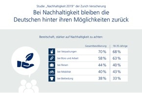 Zurich Gruppe Deutschland: Nachhaltigkeit: Die Deutschen bleiben hinter ihren Möglichkeiten zurück