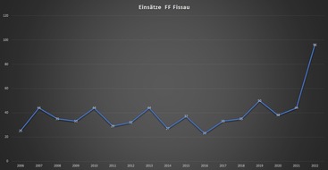 FW Eutin: Einsatzstatistik 2022 der Feuerwehren Eutin, Fissau &amp; Neudorf