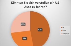 XTB: XTB-Umfrage: Deutsche meiden US-Autos, auch wegen Donald Trump