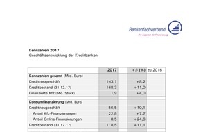 Bankenfachverband e.V.: Mehr Finanzierungen für Verbraucher und Unternehmen: Kreditbanken wachsen zweistellig in 2017