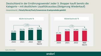 Pfeifer & Langen Industrie- und Handels-KG: Ernährungswende in Deutschland auf dem Vormarsch: Langzeitmarktstudie von endori liefert aussagekräftige Zahlen zur Zukunft von plant-based Food im deutschen Lebensmitteleinzelhandel