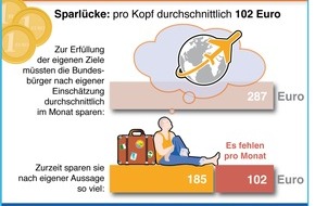 BVR Bundesverband der Deutschen Volksbanken und Raiffeisenbanken: BVR-Studie: Sparneigung der Deutschen sinkt unter dem Einfluss niedriger Zinsen / Sparlücke liegt bei durchschnittlich 102 Euro pro Monat (BILD)