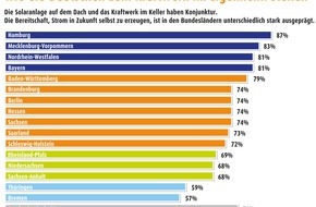 LichtBlick SE: Umfrage: Bürger wollen Strom selbst erzeugen / Größte Bereitschaft in Hamburg, Skepsis in Bremen und Thüringen (BILD)