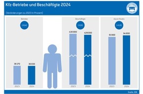 ZDK Zentralverband Deutsches Kraftfahrzeuggewerbe e.V.: Kfz-Gewerbe: Individuelle Mobilität darf nicht zum Luxus werden / Aktuelle Umfrage Wachstumshoffnungen / E-Mobilität braucht Impulse / Rekord bei Ausbildungsverträgen / Kostenlose ...