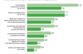 LichtBlick SE: Verbraucher sparen an Weihnachtsbeleuchtung / Umfrage: 1,5 Milliarden Lämpchen weniger im Einsatz (BILD)