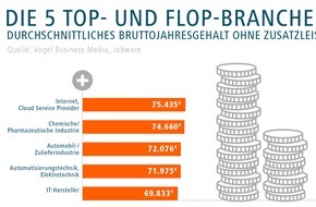Jobware GmbH: IT-Distributoren und Hochschulen geizen beim Gehalt / Großer B2B-Gehaltsreport: Internet-Provider und Chemiebranche sind Top-Bezahler