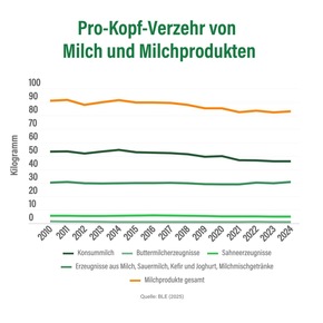 Wissen macht Mmh! – Neues Infoportal: ProVeg bündelt Daten zum deutschen und globalen Ernährungssystem