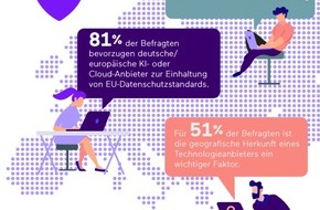 Enreach GmbH: Datenschutz und Sicherheit: Mehrheit der deutschen Unternehmen vertraut europäischen Technologieanbietern