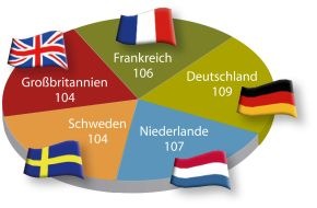 Monster Worldwide Deutschland GmbH: Monster Employment Index Deutschland steigt um drei Punkte / 
Stärkstes Wachstum im europäischen Vergleich