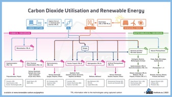 nova-Institut GmbH: Der Aufstieg von Kohlendioxid (COâ) als erneuerbare Kohlenstoffquelle – Kapazitäten von mehr als 1,3 Millionen Tonnen für Produkte auf COâ-Basis sind bereits vorhanden und werden sich bis 2030 voraussichtlich vervierfachen