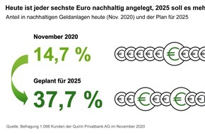 Quirin Privatbank AG: Immer grüner? Repräsentative Studien zum nachhaltigen Geldanlegen: Was Anleger wissen, wollen und tun