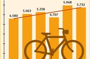 Berufsgenossenschaft für Gesundheitsdienst und Wohlfahrtspflege (BGW): Im Recht sein schützt nicht vorm Gipsbein: Tipps für den Radverkehr