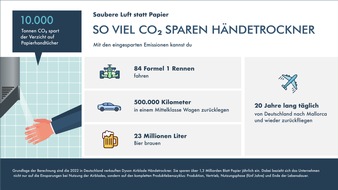 Dyson GmbH: Saubere Luft statt Papier: die unterschätzte Alternative / So viel CO2 spart der Verzicht auf Papierhandtücher